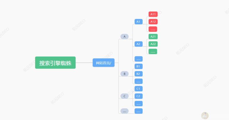 宽度优先爬行策略