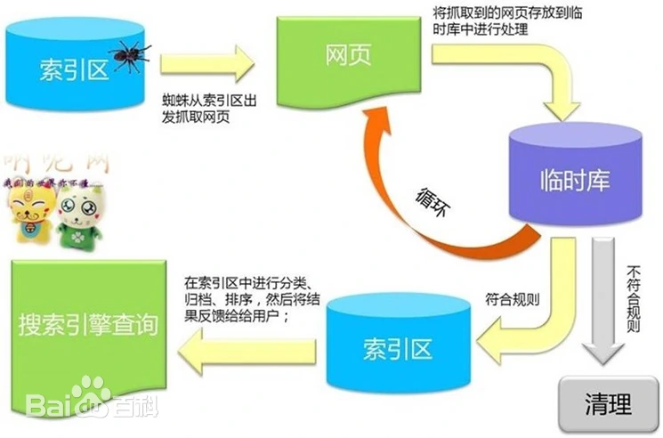 搜索引擎的工作原理图解析