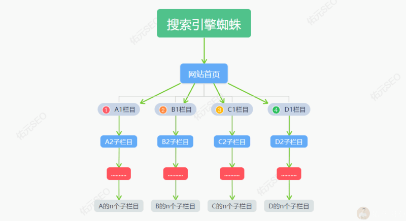 深度爬行策略