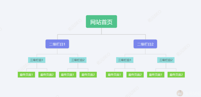 树状导航结构