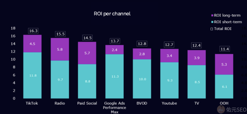 TikTok广告实现最高短期投资回报率：电通研究解析与品牌策略指南