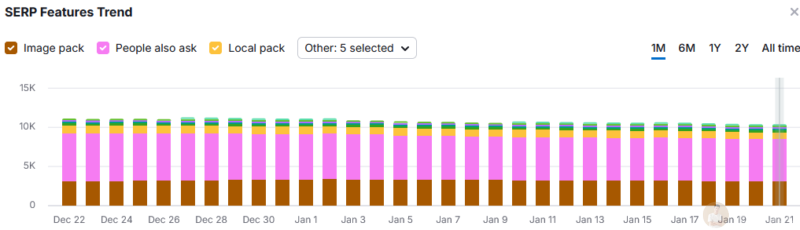 Semrush SERP 功能趋势示例